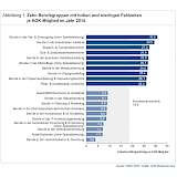 Fehlzeiten nach Berufsgruppe. Quelle: WIdO