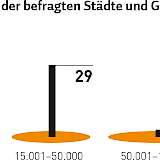Grafik 1: Größenverteilung der befragten Städte und Gemeinden