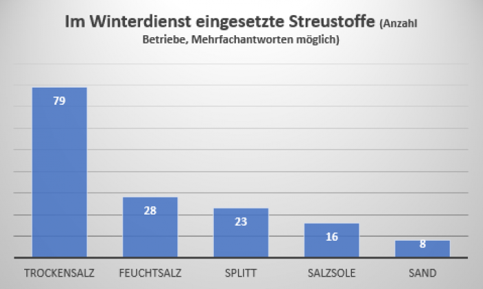 Grafik eingesetzte Streustoffe