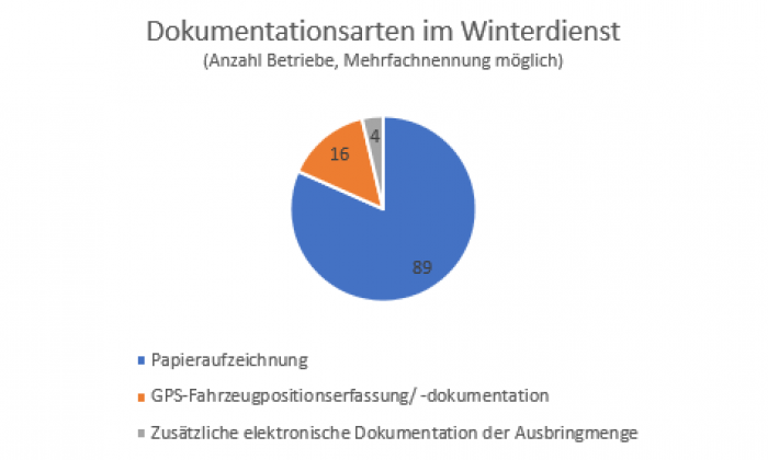 Dokumentationsarten