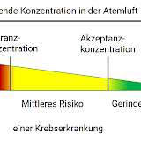 Gefahrenstoffverordnung
